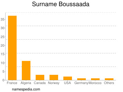 Surname Boussaada