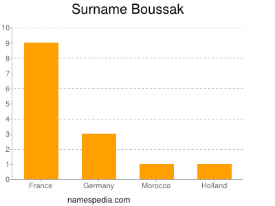 Surname Boussak