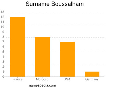 Surname Boussalham