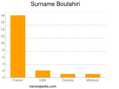 Surname Boutahiri
