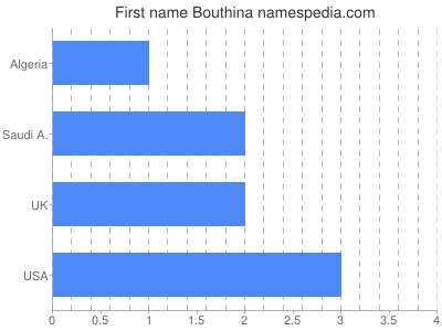 Given name Bouthina