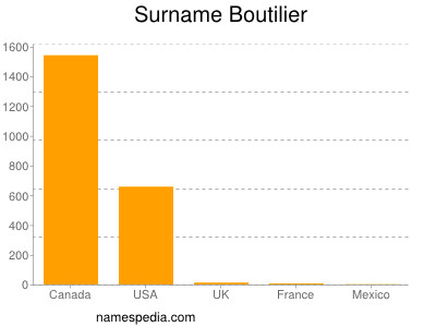 Surname Boutilier