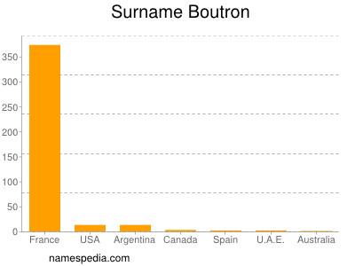 Surname Boutron
