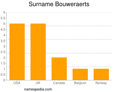 Surname Bouweraerts
