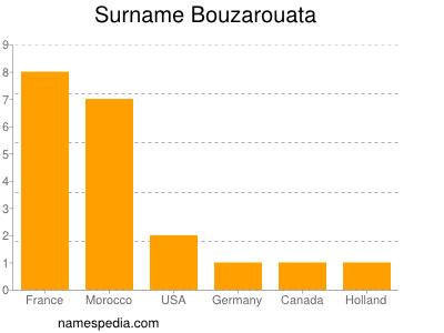 Surname Bouzarouata