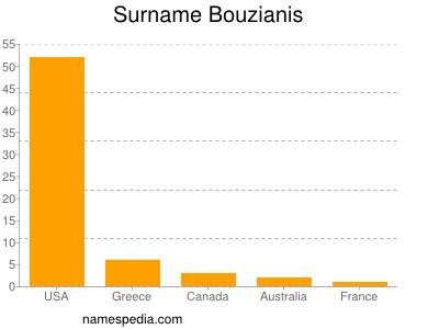 Surname Bouzianis
