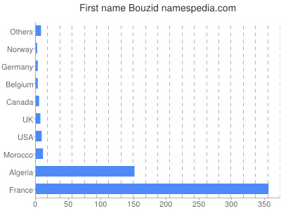Given name Bouzid
