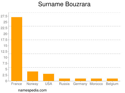 Surname Bouzrara