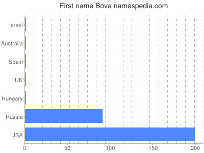 Given name Bova