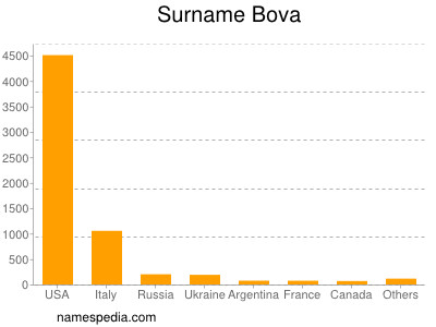 Surname Bova