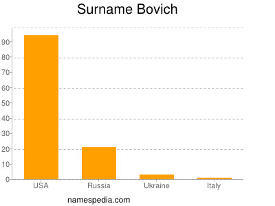 Surname Bovich