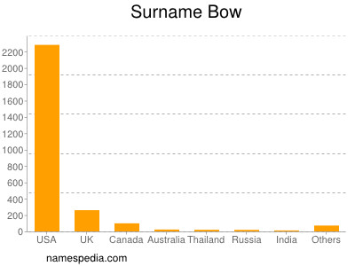 Surname Bow