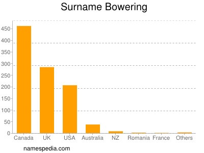 Surname Bowering