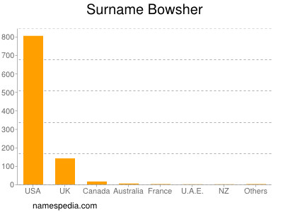 Surname Bowsher