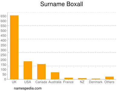 Surname Boxall