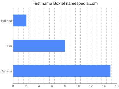 Given name Boxtel