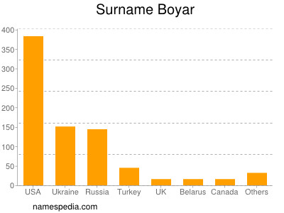 Surname Boyar