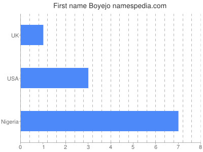 Given name Boyejo