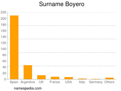 Surname Boyero