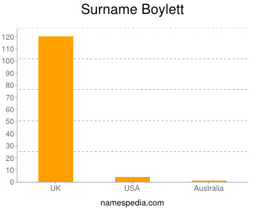 Surname Boylett