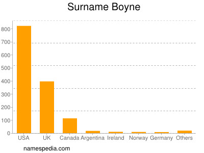 Surname Boyne