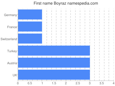 Given name Boyraz