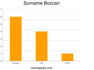 Surname Bozcan