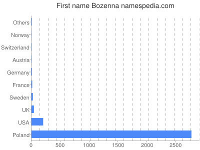 Given name Bozenna