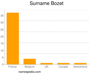 Surname Bozet