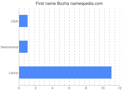 Given name Bozha