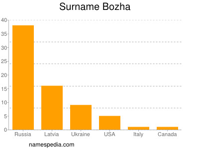 Surname Bozha