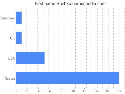 Given name Bozhko