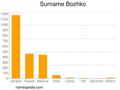 Surname Bozhko