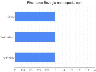 Given name Bozoglu