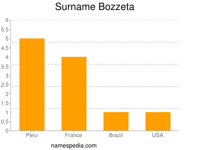Surname Bozzeta