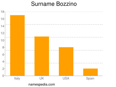Surname Bozzino