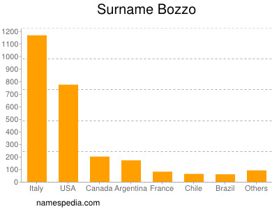 Surname Bozzo