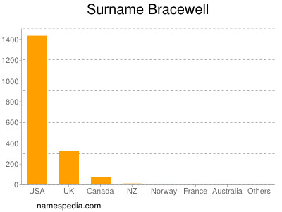 Surname Bracewell