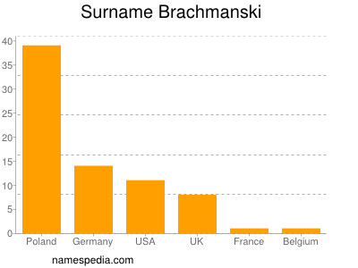 Surname Brachmanski