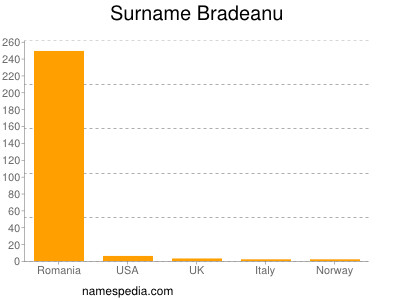 Surname Bradeanu