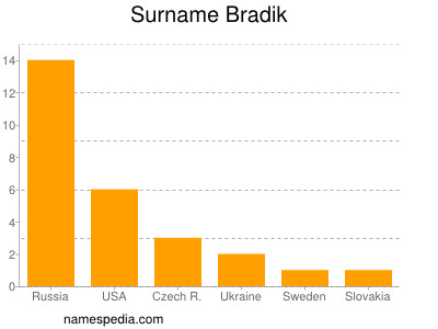Surname Bradik