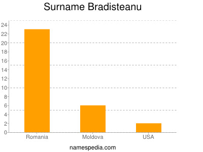 Surname Bradisteanu