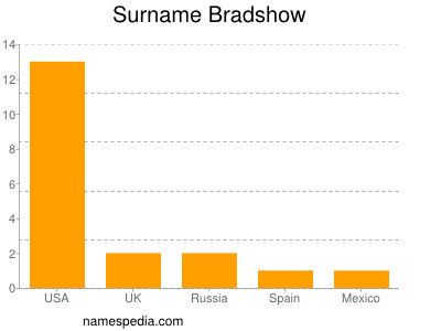 Surname Bradshow