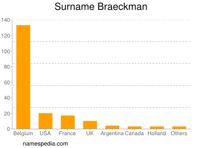 Surname Braeckman