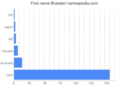Given name Braeden