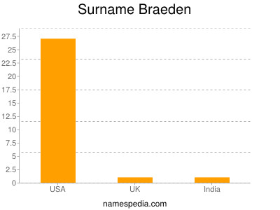 Surname Braeden