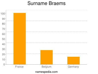 Surname Braems