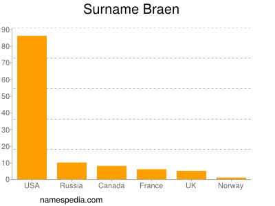 Surname Braen