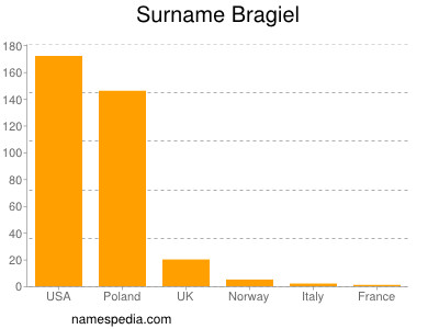 Surname Bragiel