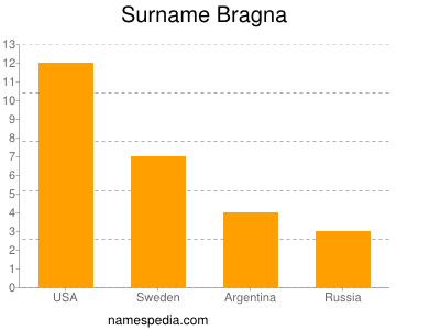 Surname Bragna
